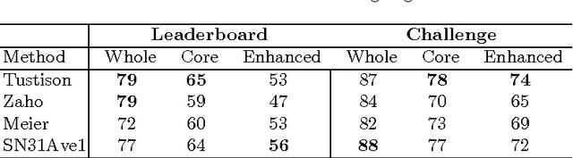 Figure 4 for Scalable multimodal convolutional networks for brain tumour segmentation