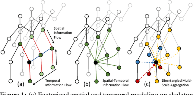 Figure 1 for Disentangling and Unifying Graph Convolutions for Skeleton-Based Action Recognition