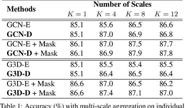 Figure 2 for Disentangling and Unifying Graph Convolutions for Skeleton-Based Action Recognition