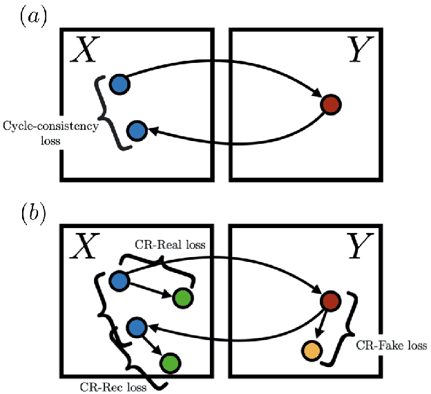 Figure 1 for Augmented Cyclic Consistency Regularization for Unpaired Image-to-Image Translation