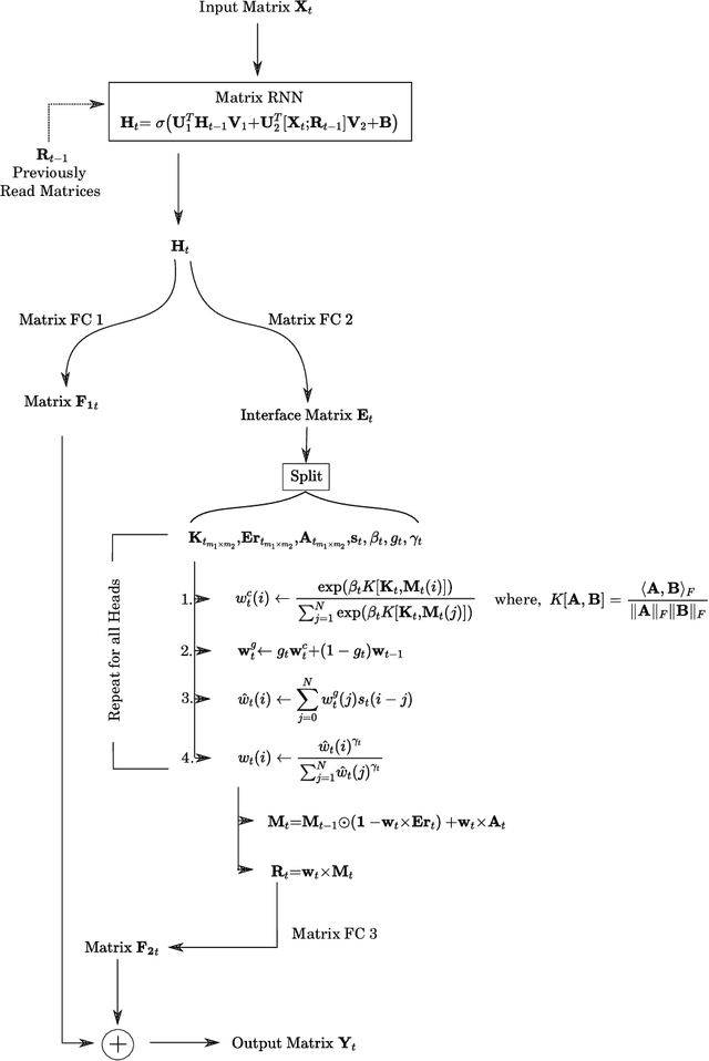 Figure 1 for Memory Capacity of Neural Turing Machines with Matrix Representation