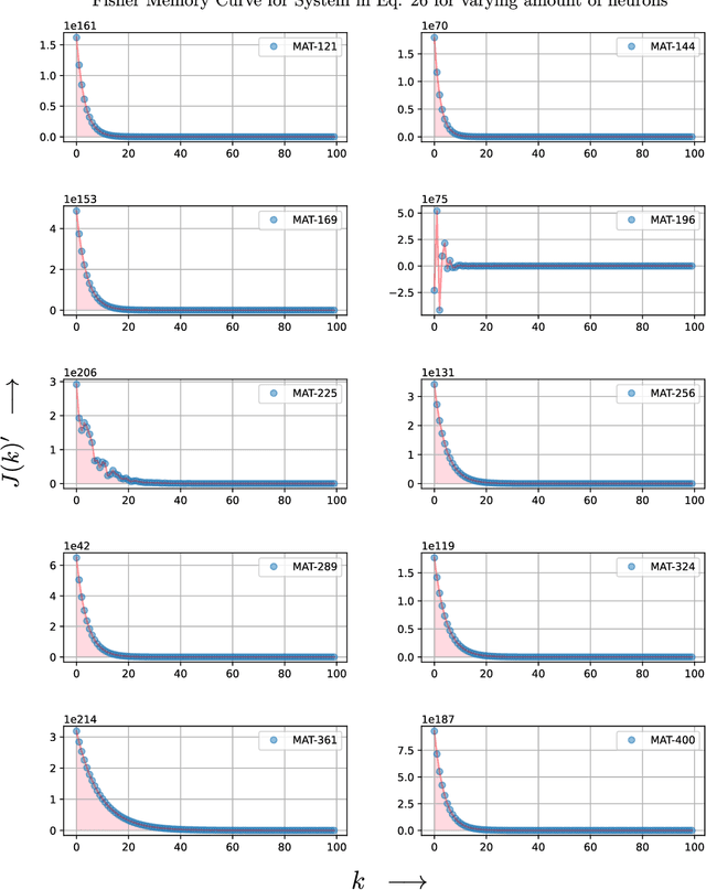 Figure 3 for Memory Capacity of Neural Turing Machines with Matrix Representation