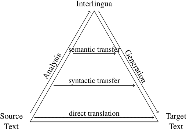 Figure 1 for Unsupervised Transfer Learning in Multilingual Neural Machine Translation with Cross-Lingual Word Embeddings