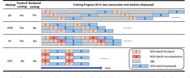 Figure 1 for Diversely Stale Parameters for Efficient Training of CNNs