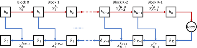 Figure 2 for Diversely Stale Parameters for Efficient Training of CNNs