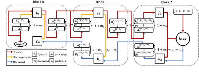 Figure 4 for Diversely Stale Parameters for Efficient Training of CNNs