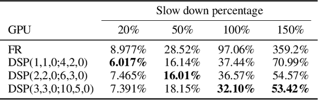 Figure 3 for Diversely Stale Parameters for Efficient Training of CNNs