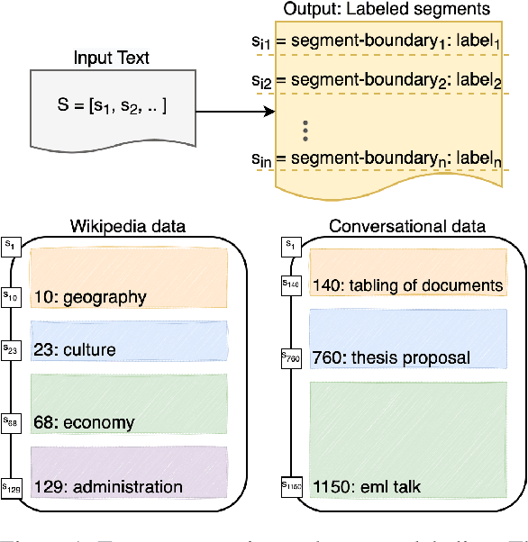 Figure 1 for Structured Summarization: Unified Text Segmentation and Segment Labeling as a Generation Task