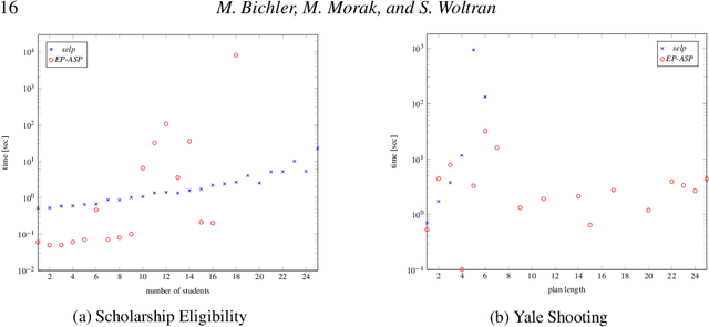 Figure 1 for selp: A Single-Shot Epistemic Logic Program Solver