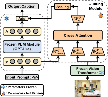 Figure 1 for I-Tuning: Tuning Language Models with Image for Caption Generation