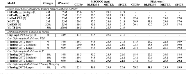 Figure 2 for I-Tuning: Tuning Language Models with Image for Caption Generation