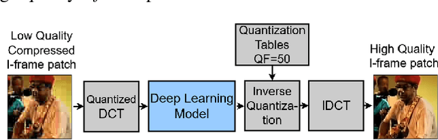 Figure 4 for Video Quality Enhancement Using Deep Learning-Based Prediction Models for Quantized DCT Coefficients in MPEG I-frames