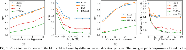 Figure 1 for Power Allocation for Wireless Federated Learning using Graph Neural Networks