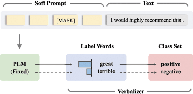 Figure 1 for Reduce Communication Costs and Preserve Privacy: Prompt Tuning Method in Federated Learning