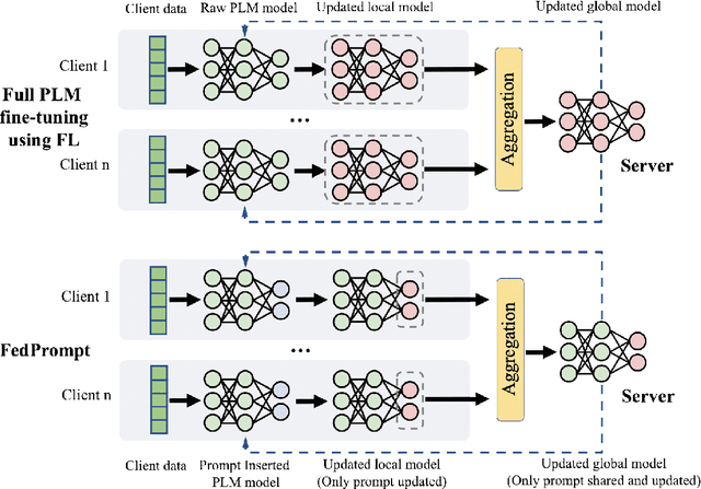 Figure 3 for Reduce Communication Costs and Preserve Privacy: Prompt Tuning Method in Federated Learning