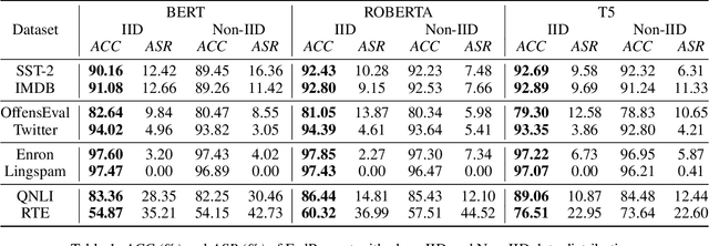 Figure 2 for Reduce Communication Costs and Preserve Privacy: Prompt Tuning Method in Federated Learning