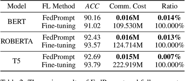 Figure 4 for Reduce Communication Costs and Preserve Privacy: Prompt Tuning Method in Federated Learning