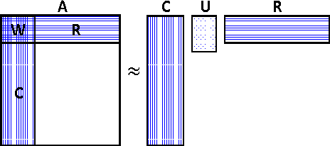 Figure 1 for Seeing the Forest from the Trees in Two Looks: Matrix Sketching by Cascaded Bilateral Sampling