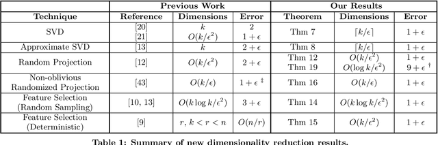 Figure 1 for Dimensionality Reduction for k-Means Clustering and Low Rank Approximation