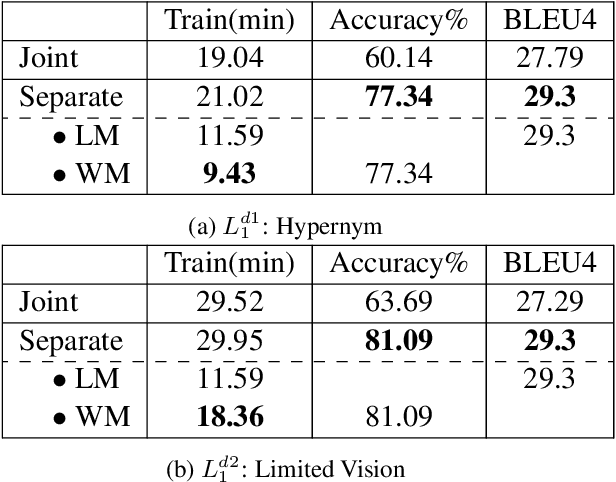 Figure 4 for Learning to Mediate Disparities Towards Pragmatic Communication