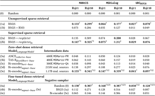 Figure 2 for Sparse and Dense Approaches for the Full-rank Retrieval of Responses for Dialogues