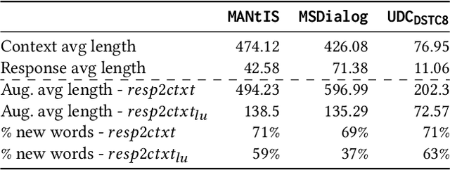 Figure 3 for Sparse and Dense Approaches for the Full-rank Retrieval of Responses for Dialogues