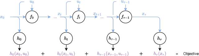 Figure 1 for Iterative Linear Quadratic Optimization for Nonlinear Control: Differentiable Programming Algorithmic Templates