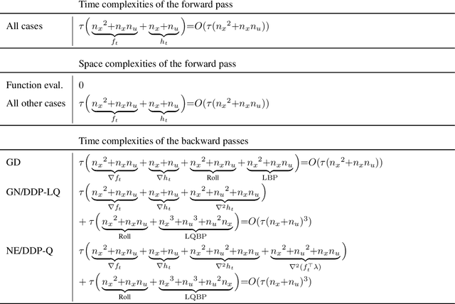 Figure 3 for Iterative Linear Quadratic Optimization for Nonlinear Control: Differentiable Programming Algorithmic Templates