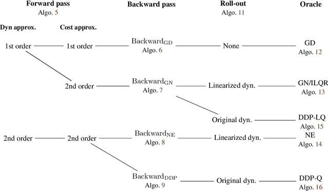 Figure 4 for Iterative Linear Quadratic Optimization for Nonlinear Control: Differentiable Programming Algorithmic Templates