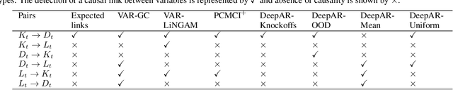 Figure 2 for Causal Discovery using Model Invariance through Knockoff Interventions