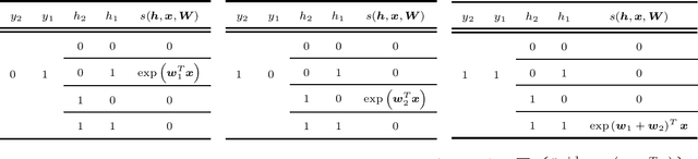 Figure 2 for A Hidden Variables Approach to Multilabel Logistic Regression