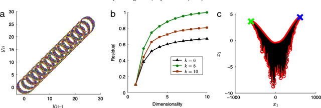Figure 1 for Dimensionality Reduction of Collective Motion by Principal Manifolds