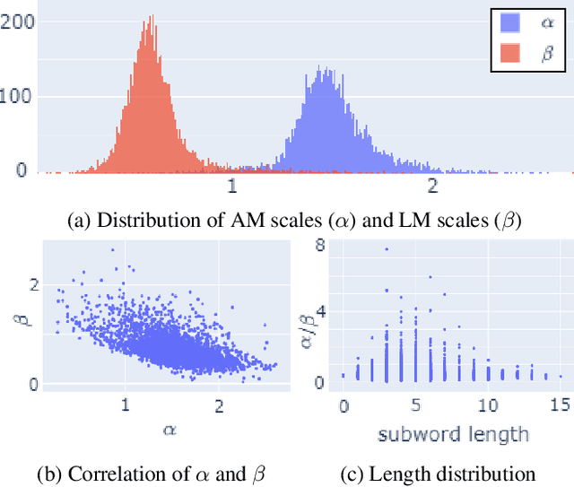 Figure 2 for Automatic Learning of Subword Dependent Model Scales