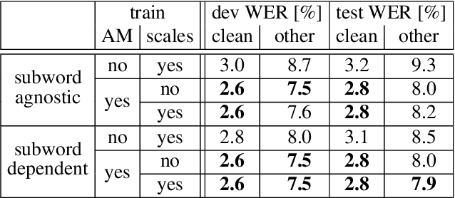 Figure 3 for Automatic Learning of Subword Dependent Model Scales
