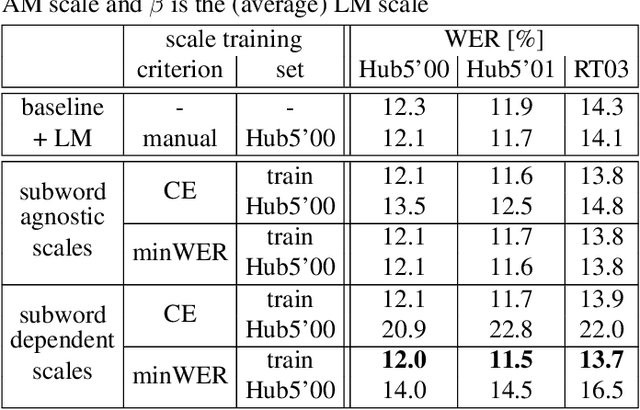 Figure 4 for Automatic Learning of Subword Dependent Model Scales
