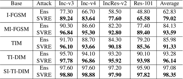 Figure 2 for Stochastic Variance Reduced Ensemble Adversarial Attack for Boosting the Adversarial Transferability
