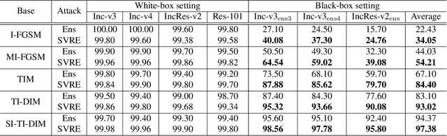 Figure 3 for Stochastic Variance Reduced Ensemble Adversarial Attack for Boosting the Adversarial Transferability