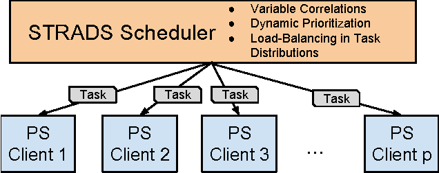 Figure 3 for Petuum: A New Platform for Distributed Machine Learning on Big Data