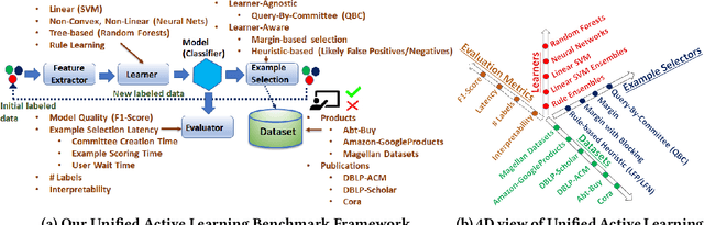 Figure 1 for A Comprehensive Benchmark Framework for Active Learning Methods in Entity Matching