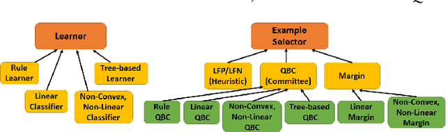 Figure 3 for A Comprehensive Benchmark Framework for Active Learning Methods in Entity Matching