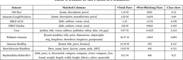 Figure 2 for A Comprehensive Benchmark Framework for Active Learning Methods in Entity Matching