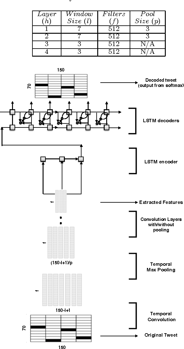 Figure 1 for Tweet2Vec: Learning Tweet Embeddings Using Character-level CNN-LSTM Encoder-Decoder