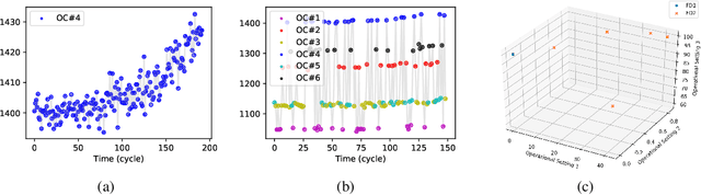 Figure 3 for Transfer learning for Remaining Useful Life Prediction Based on Consensus Self-Organizing Models