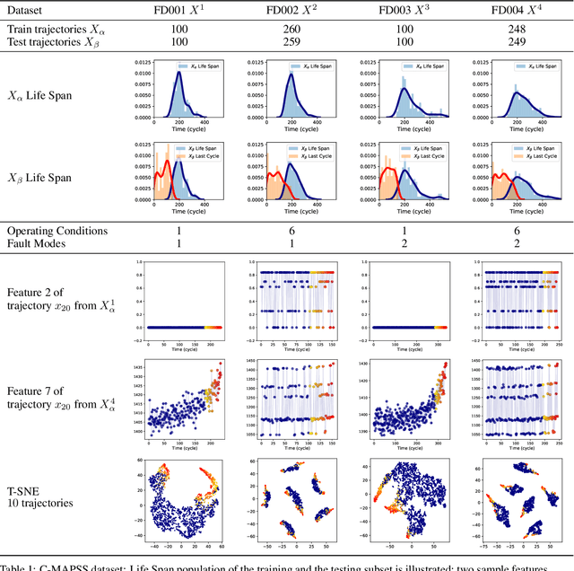 Figure 2 for Transfer learning for Remaining Useful Life Prediction Based on Consensus Self-Organizing Models