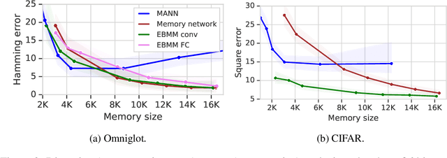Figure 4 for Meta-Learning Deep Energy-Based Memory Models
