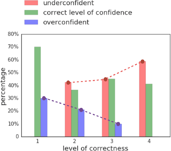Figure 2 for When confidence and competence collide: Effects on online decision-making discussions