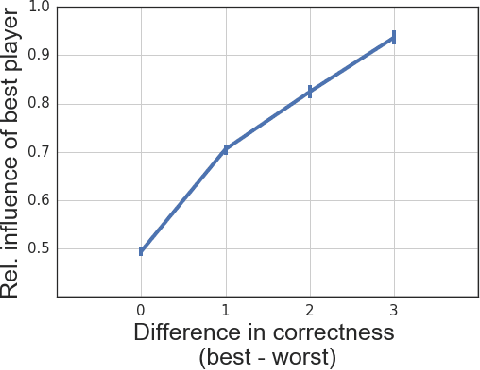 Figure 4 for When confidence and competence collide: Effects on online decision-making discussions