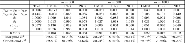 Figure 4 for Approaches to Linear Mixed Effects Models with Sign Constraints