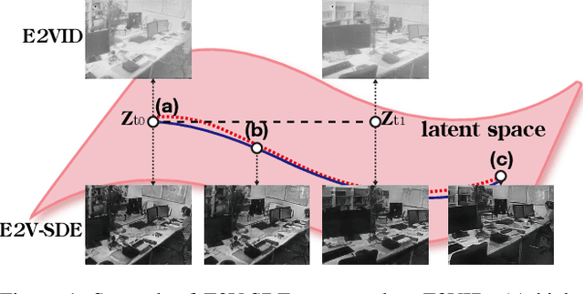 Figure 1 for E2V-SDE: From Asynchronous Events to Fast and Continuous Video Reconstruction via Neural Stochastic Differential Equations