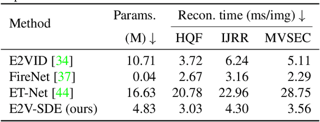 Figure 4 for E2V-SDE: From Asynchronous Events to Fast and Continuous Video Reconstruction via Neural Stochastic Differential Equations